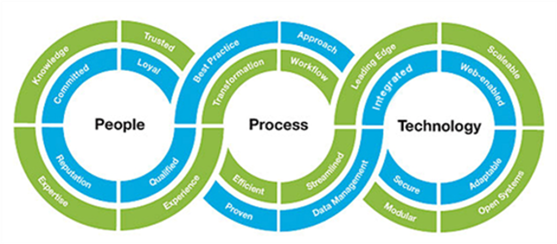 Www process. People process Technology. Менеджмент. Business process Management System инструмент. Business process Technologies продукты.
